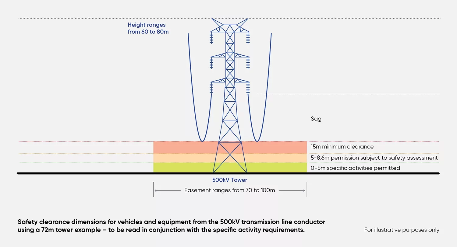Community Farmingn with the Western Renewables Link Vehicle and quipment height clearances