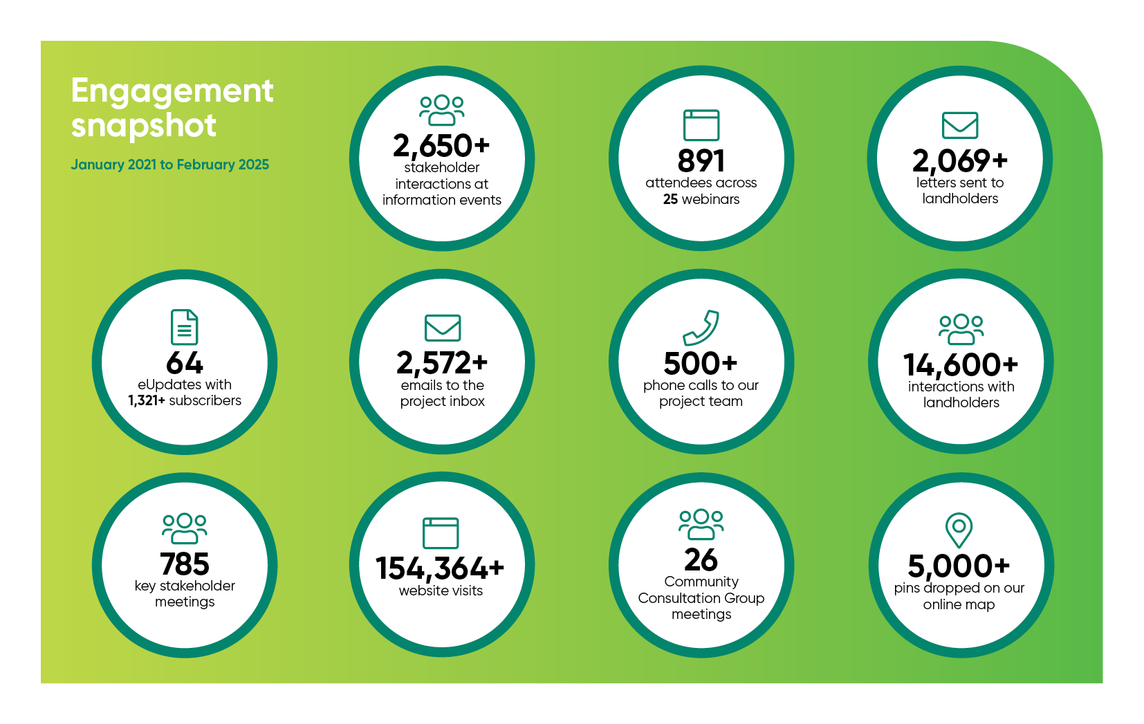WVT191 Community engagement snapshot 2 2 116