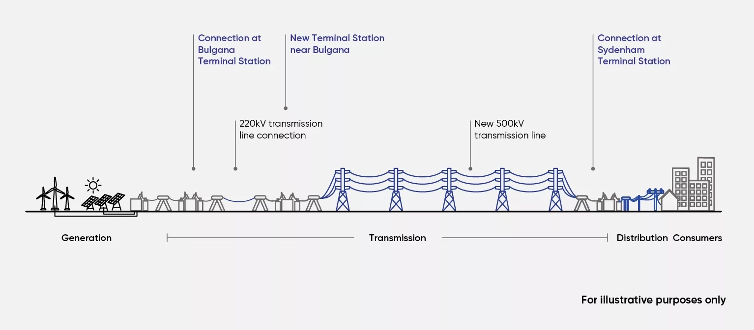 Home What is the Western Renewables Link 2