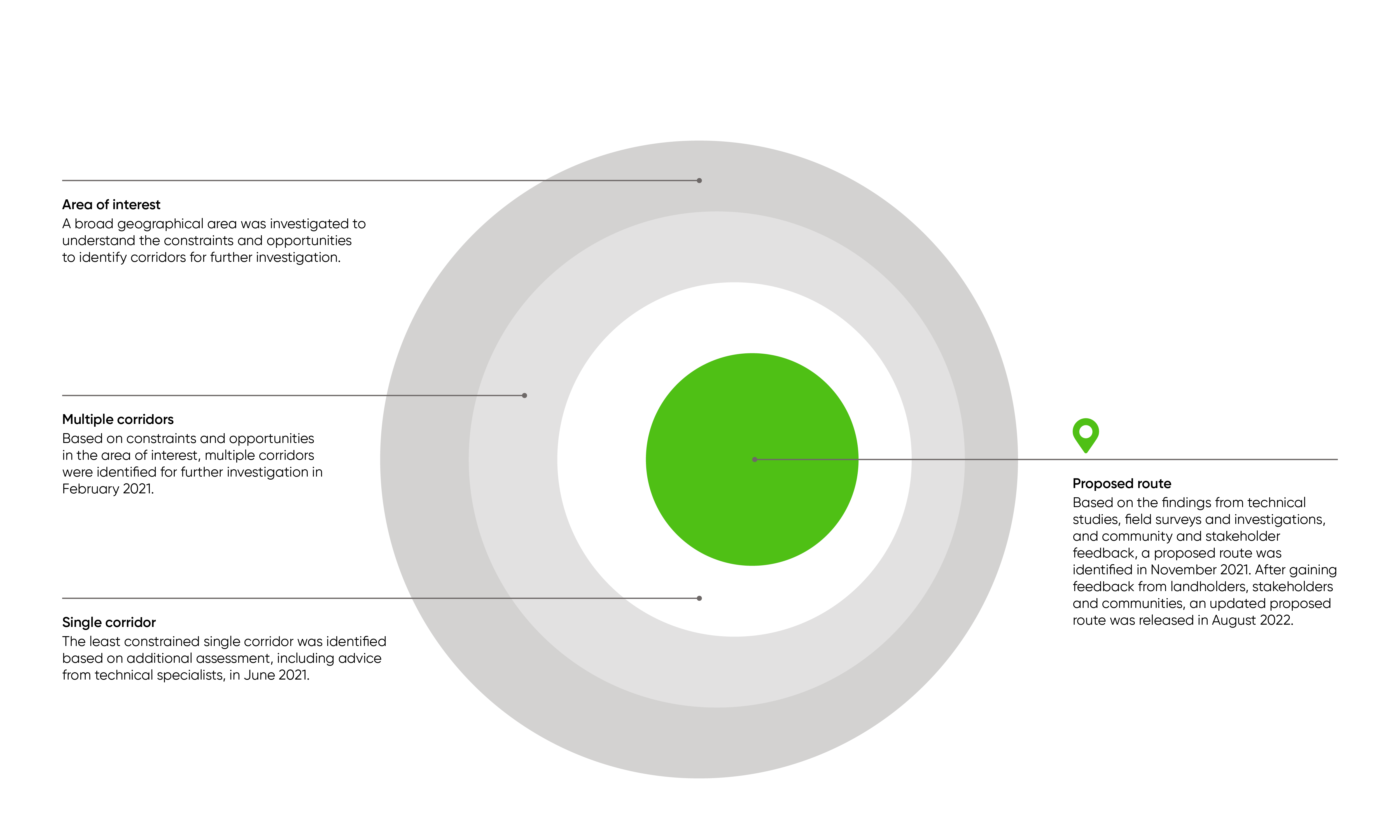 Area of interest diagram August 2022