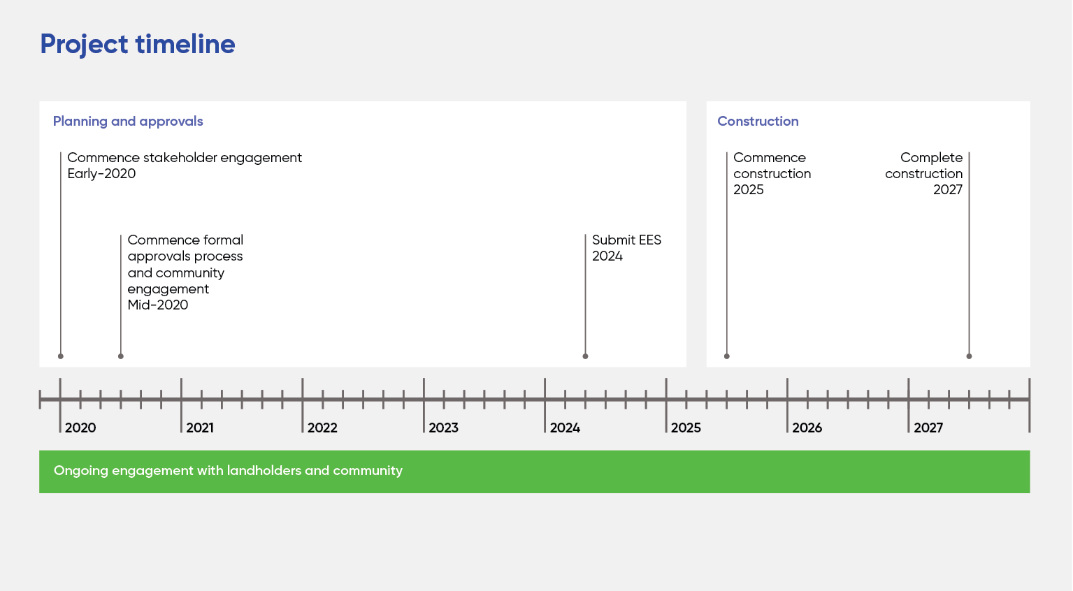 WVT006 WRL Diagrams dc14 Project timeline