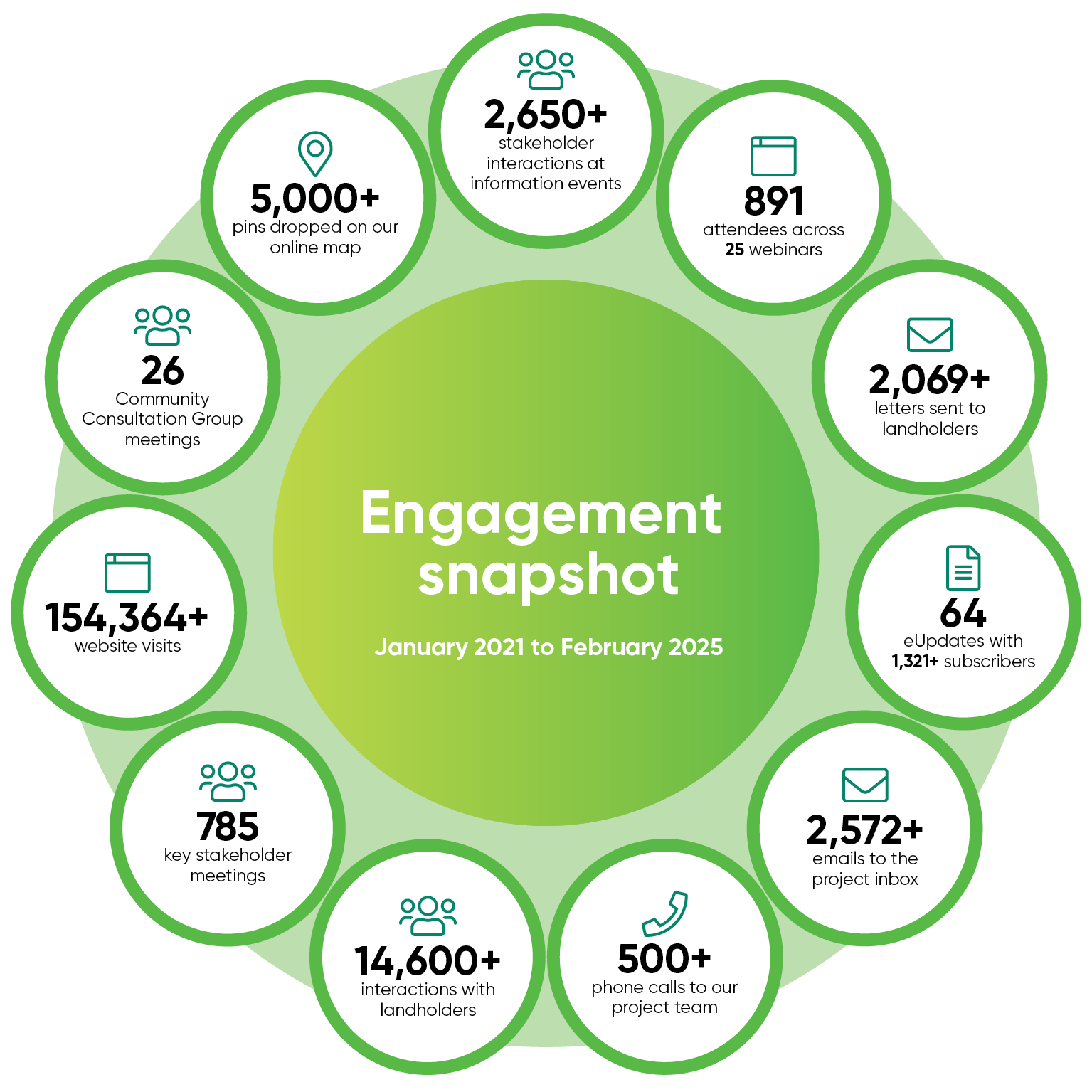WVT191 Community engagement snapshot Feb 2025 FA