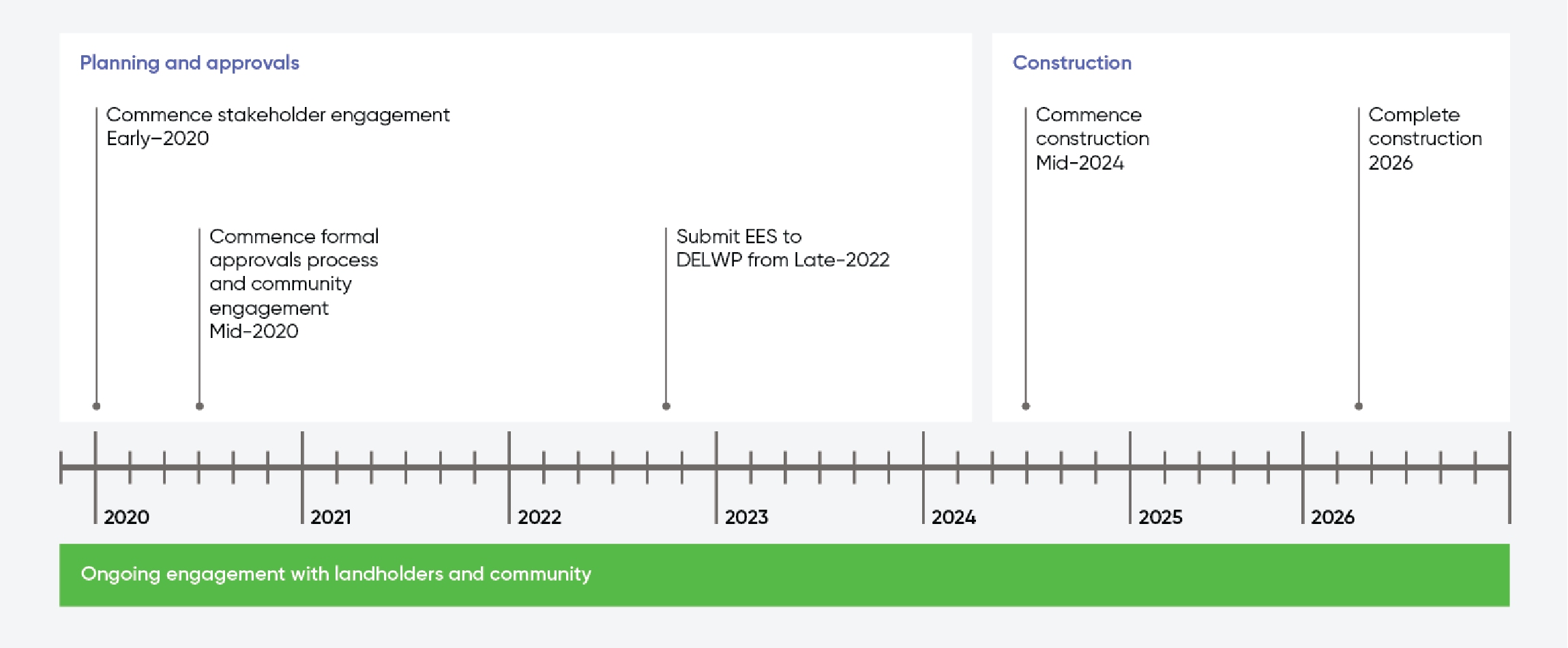 Project timeline 170522 v2 01